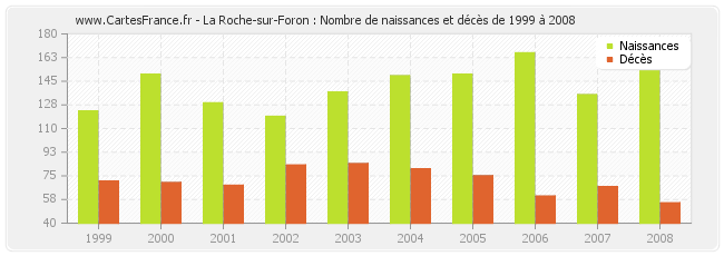 La Roche-sur-Foron : Nombre de naissances et décès de 1999 à 2008